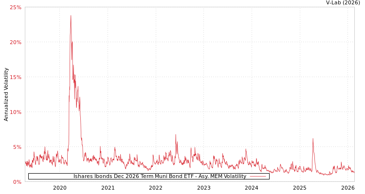 graph of Ishares Ibonds Dec 2026 Term Muni Bond ETF AMEM
