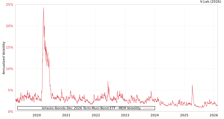 graph of Ishares Ibonds Dec 2026 Term Muni Bond ETF MEM