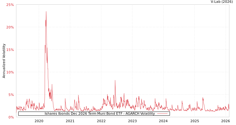 graph of Ishares Ibonds Dec 2026 Term Muni Bond ETF AGARCH