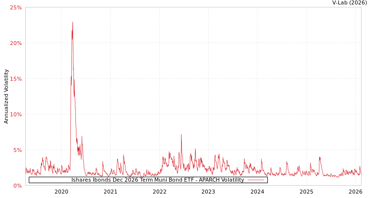 graph of Ishares Ibonds Dec 2026 Term Muni Bond ETF APARCH