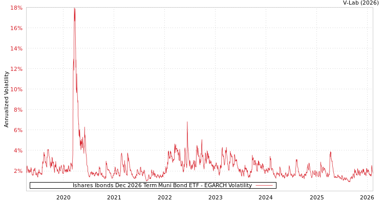 graph of Ishares Ibonds Dec 2026 Term Muni Bond ETF EGARCH