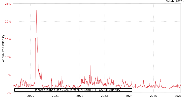 graph of Ishares Ibonds Dec 2026 Term Muni Bond ETF GARCH