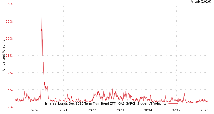 graph of Ishares Ibonds Dec 2026 Term Muni Bond ETF GAS-GARCH-T
