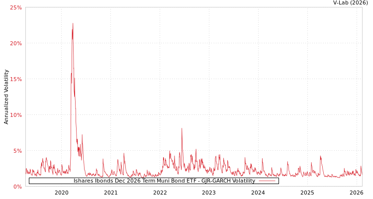 graph of Ishares Ibonds Dec 2026 Term Muni Bond ETF GJR-GARCH