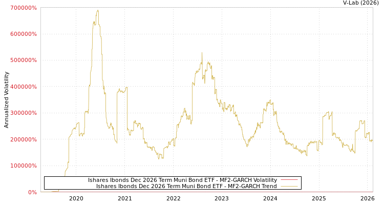 graph of Ishares Ibonds Dec 2026 Term Muni Bond ETF MF2-GARCH