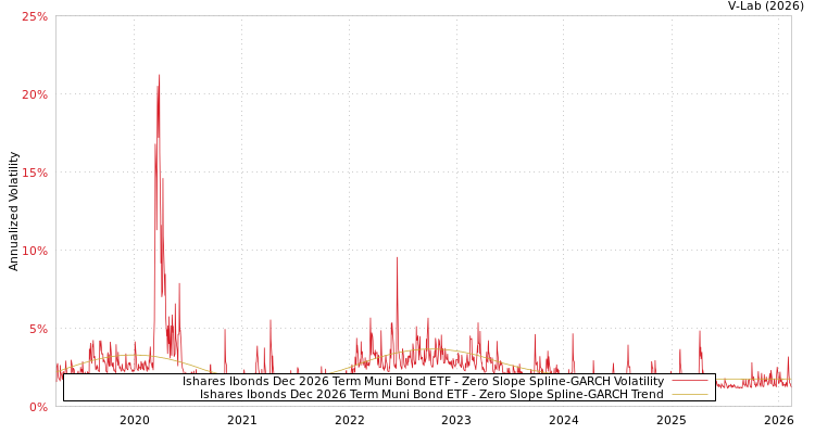 graph of Ishares Ibonds Dec 2026 Term Muni Bond ETF S0GARCH