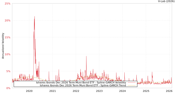 graph of Ishares Ibonds Dec 2026 Term Muni Bond ETF SGARCH