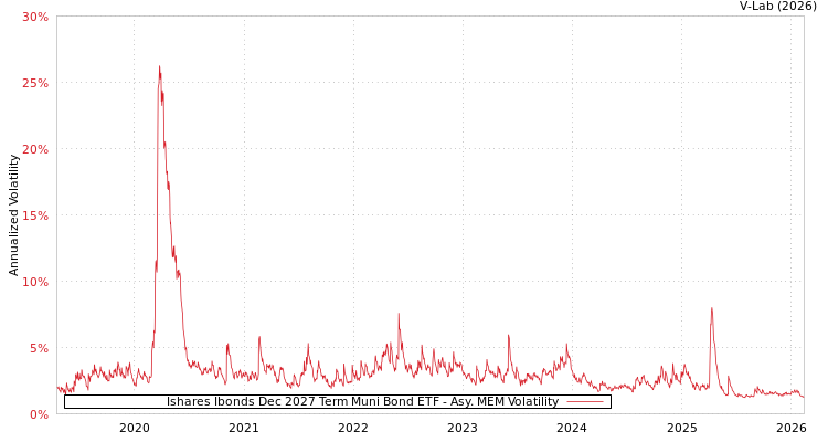 graph of Ishares Ibonds Dec 2027 Term Muni Bond ETF AMEM