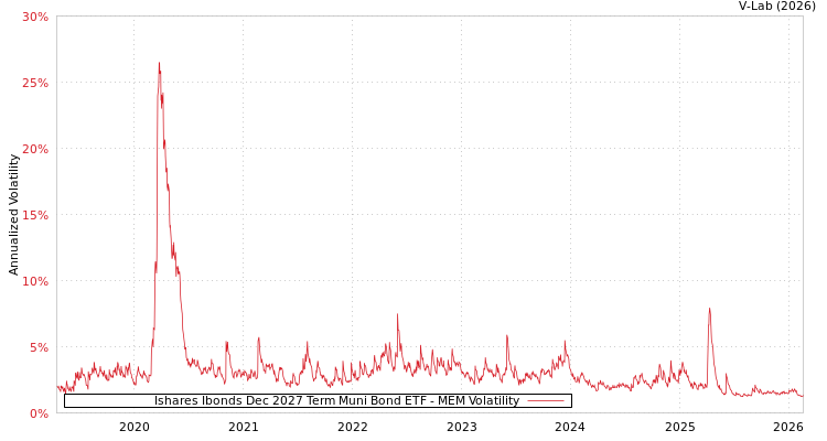 graph of Ishares Ibonds Dec 2027 Term Muni Bond ETF MEM