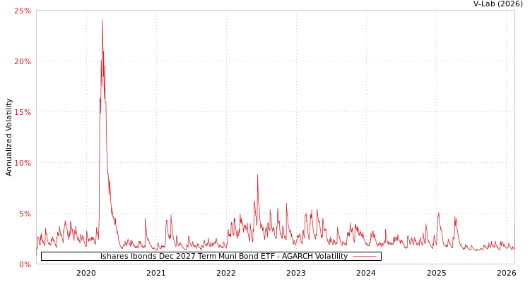 graph of Ishares Ibonds Dec 2027 Term Muni Bond ETF AGARCH