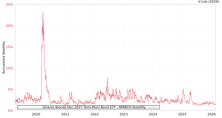 graph of Ishares Ibonds Dec 2027 Term Muni Bond ETF APARCH