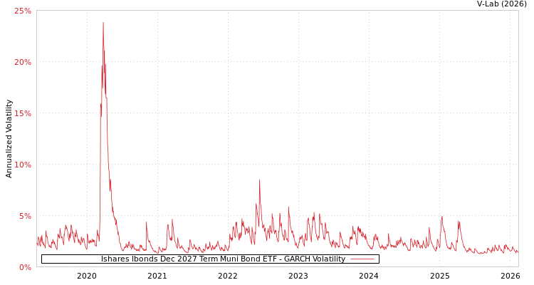 graph of Ishares Ibonds Dec 2027 Term Muni Bond ETF GARCH