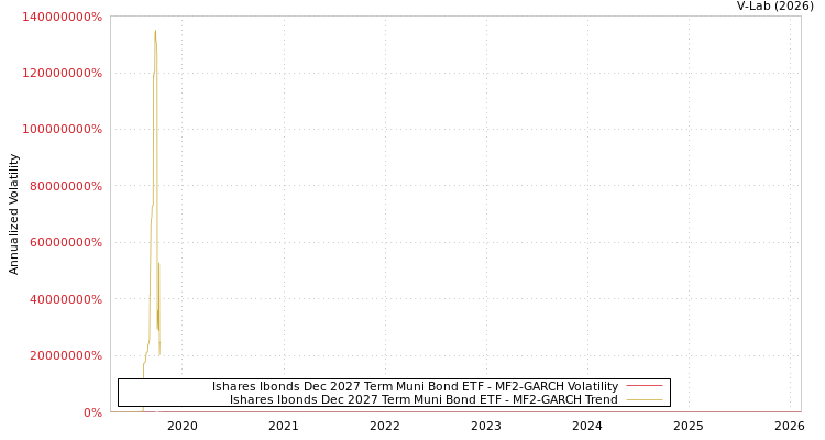 graph of Ishares Ibonds Dec 2027 Term Muni Bond ETF MF2-GARCH