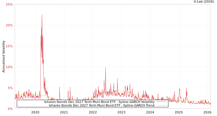 graph of Ishares Ibonds Dec 2027 Term Muni Bond ETF SGARCH