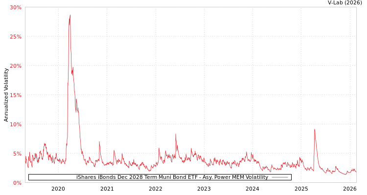 graph of iShares iBonds Dec 2028 Term Muni Bond ETF APMEM