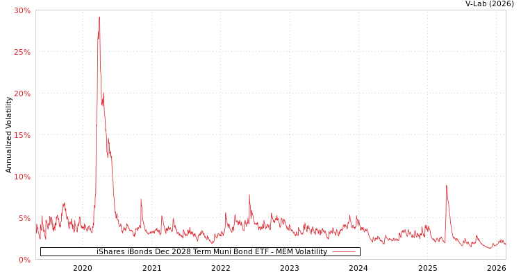 graph of iShares iBonds Dec 2028 Term Muni Bond ETF MEM