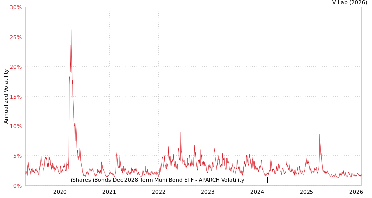 graph of iShares iBonds Dec 2028 Term Muni Bond ETF APARCH