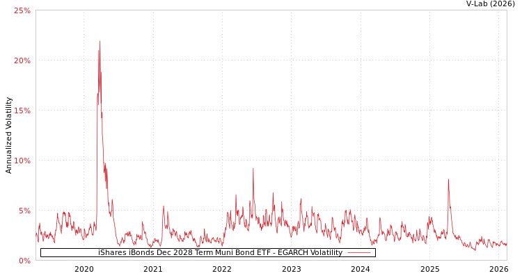 graph of iShares iBonds Dec 2028 Term Muni Bond ETF EGARCH