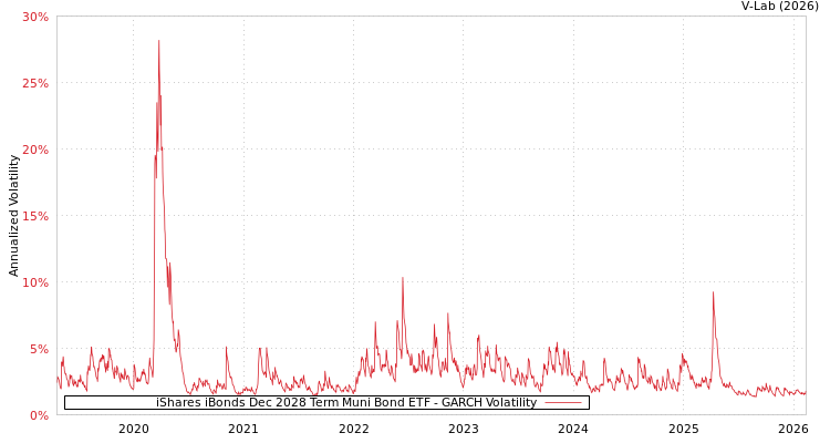graph of iShares iBonds Dec 2028 Term Muni Bond ETF GARCH