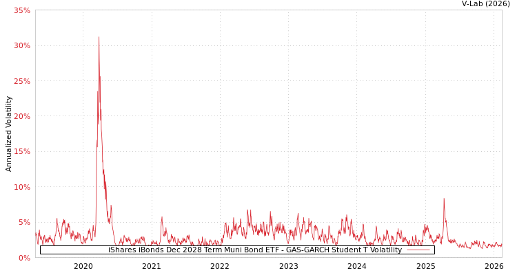 graph of iShares iBonds Dec 2028 Term Muni Bond ETF GAS-GARCH-T