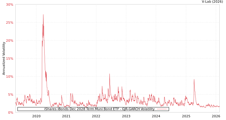 graph of iShares iBonds Dec 2028 Term Muni Bond ETF GJR-GARCH