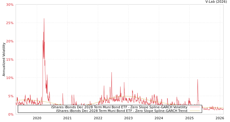 graph of iShares iBonds Dec 2028 Term Muni Bond ETF S0GARCH