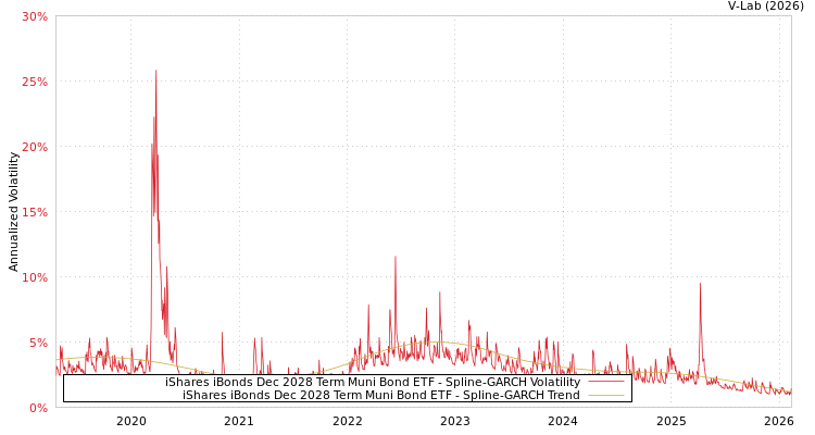 graph of iShares iBonds Dec 2028 Term Muni Bond ETF SGARCH