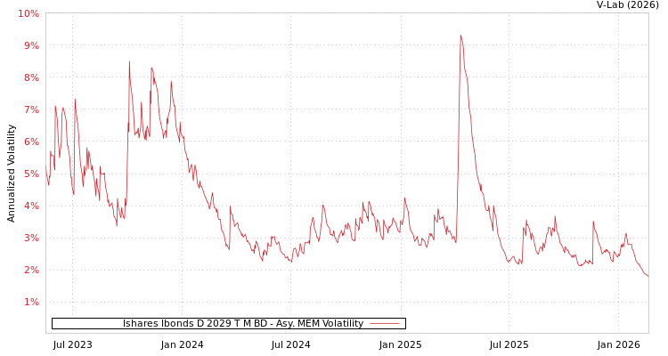 graph of Ishares Ibonds D 2029 T M BD AMEM