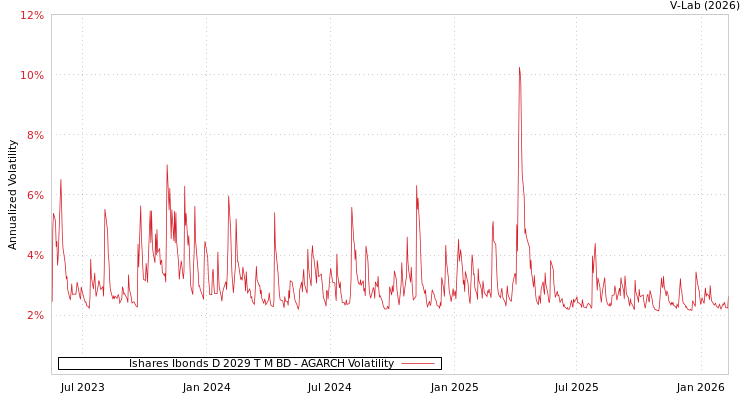 graph of Ishares Ibonds D 2029 T M BD AGARCH