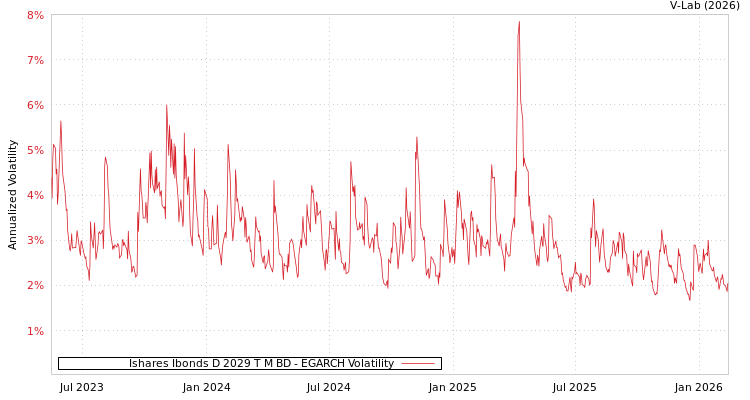 graph of Ishares Ibonds D 2029 T M BD EGARCH
