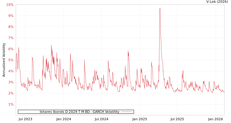 graph of Ishares Ibonds D 2029 T M BD GARCH