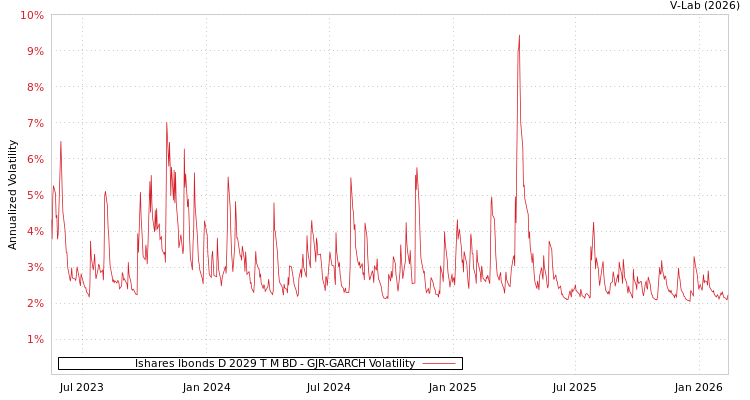graph of Ishares Ibonds D 2029 T M BD GJR-GARCH