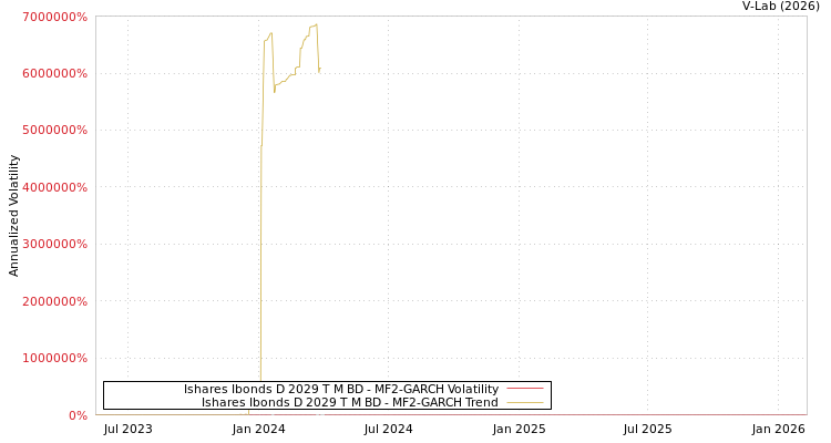 graph of Ishares Ibonds D 2029 T M BD MF2-GARCH