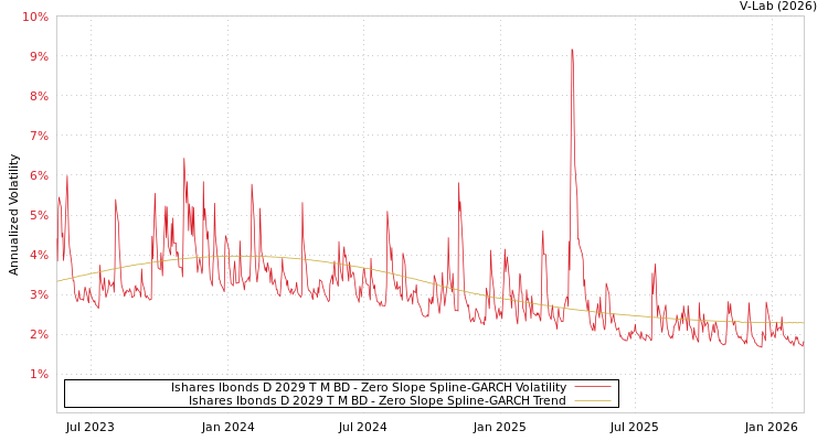 graph of Ishares Ibonds D 2029 T M BD S0GARCH