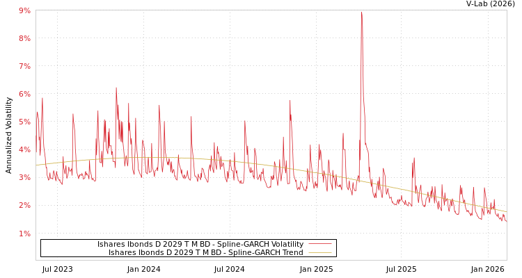 graph of Ishares Ibonds D 2029 T M BD SGARCH