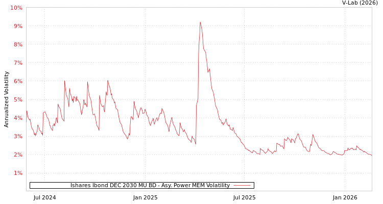 graph of Ishares Ibond DEC 2030 MU BD APMEM
