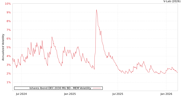 graph of Ishares Ibond DEC 2030 MU BD MEM