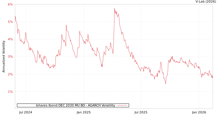 graph of Ishares Ibond DEC 2030 MU BD AGARCH