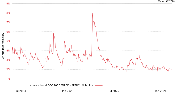 graph of Ishares Ibond DEC 2030 MU BD APARCH