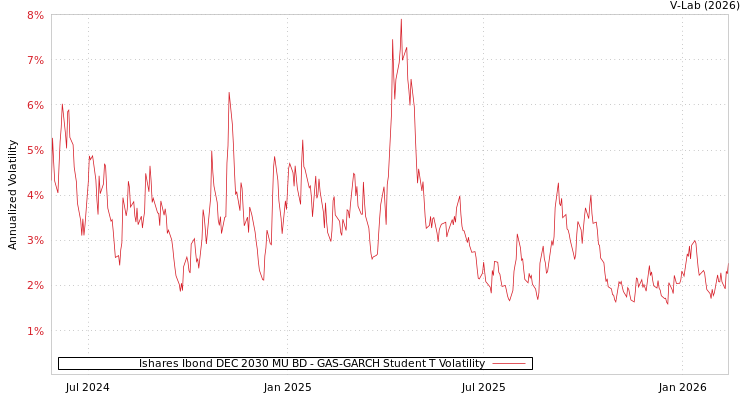 graph of Ishares Ibond DEC 2030 MU BD GAS-GARCH-T