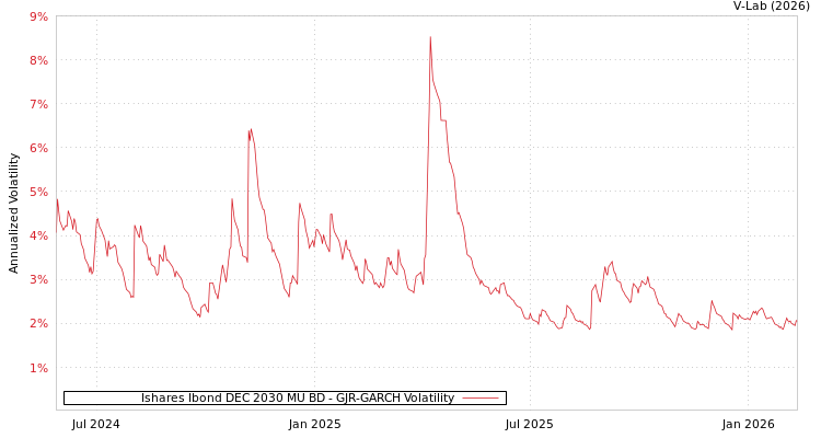 graph of Ishares Ibond DEC 2030 MU BD GJR-GARCH