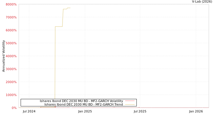 graph of Ishares Ibond DEC 2030 MU BD MF2-GARCH