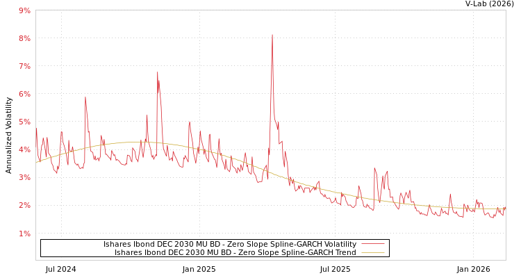 graph of Ishares Ibond DEC 2030 MU BD S0GARCH