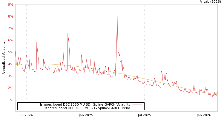 graph of Ishares Ibond DEC 2030 MU BD SGARCH