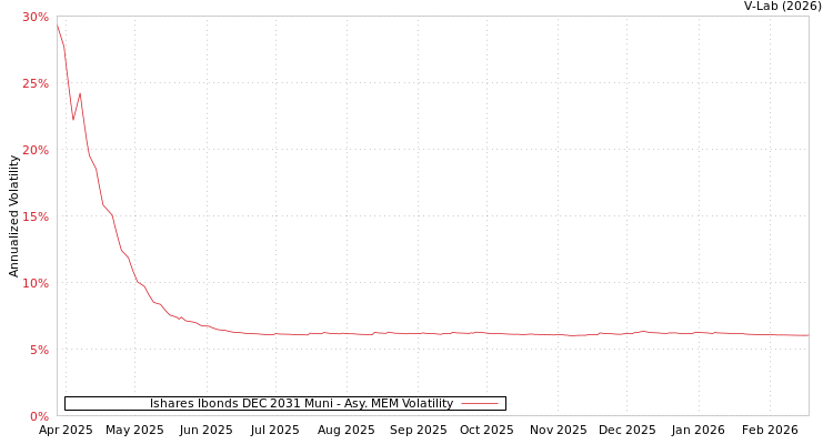 graph of Ishares Ibonds DEC 2031 Muni AMEM