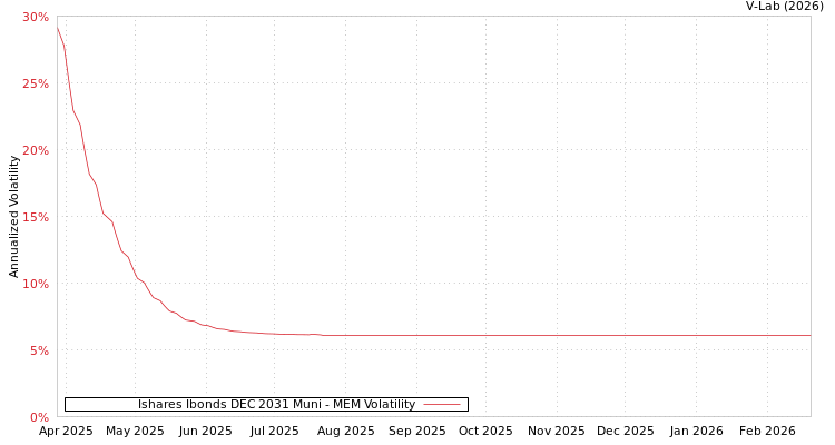 graph of Ishares Ibonds DEC 2031 Muni MEM