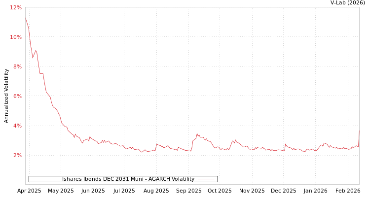 graph of Ishares Ibonds DEC 2031 Muni AGARCH