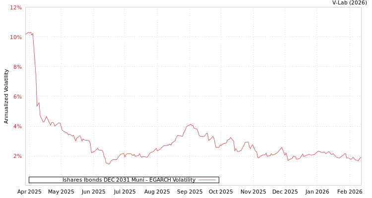 graph of Ishares Ibonds DEC 2031 Muni EGARCH