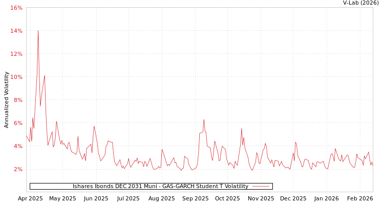 graph of Ishares Ibonds DEC 2031 Muni GAS-GARCH-T