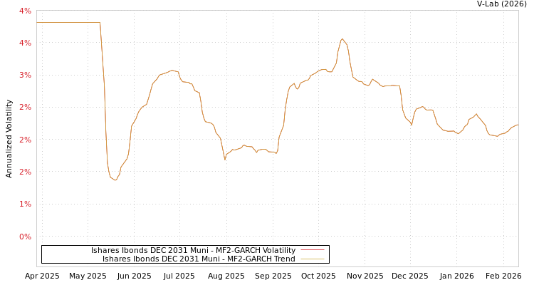graph of Ishares Ibonds DEC 2031 Muni MF2-GARCH